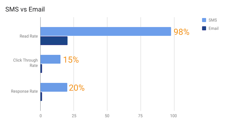 sms vs email