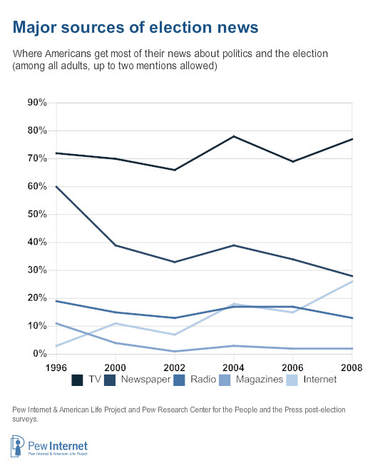 social media political campaign election news source