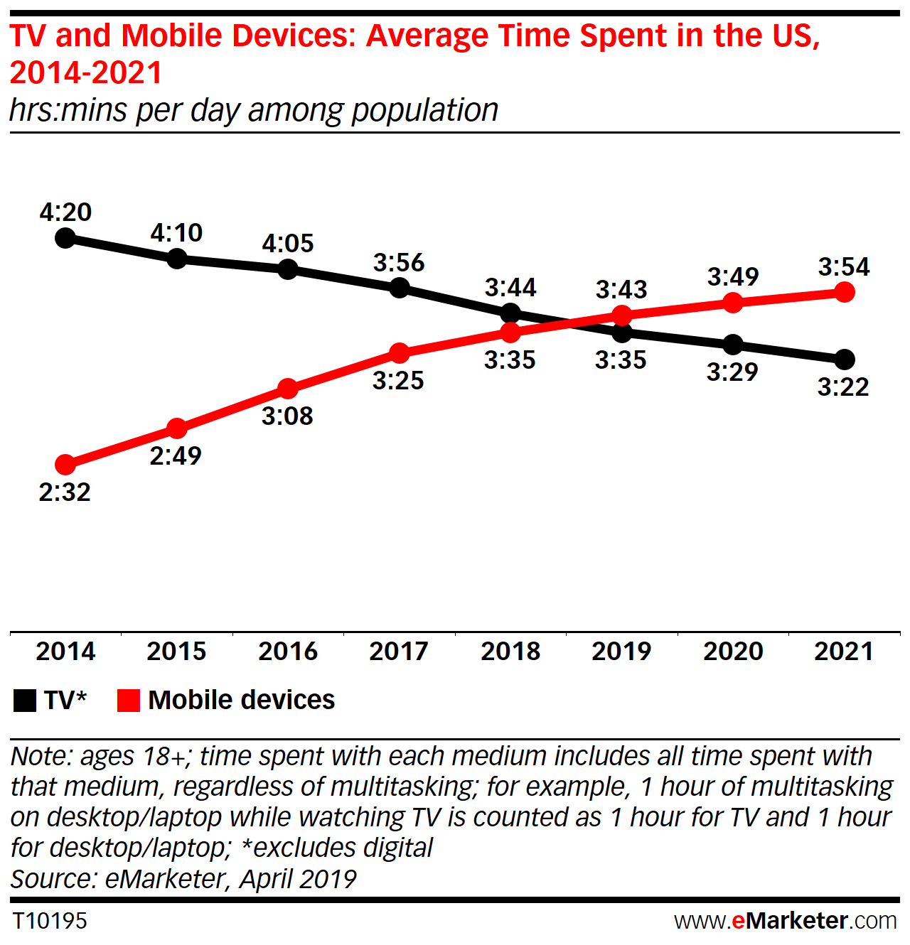 text blast marketing time spent on phone