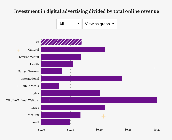 Nonprofit digital advertising spend