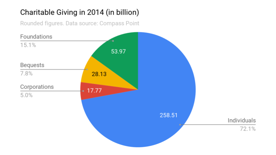 nonprofit-fundraising-plan-giving-trends