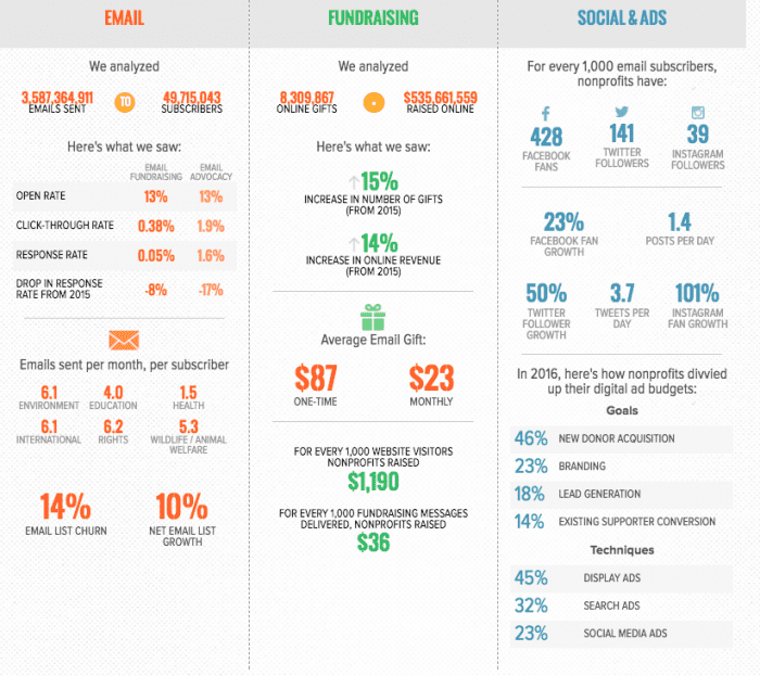 Nonprofit Marketing Plan Template: 9 Steps to Reach Your Goal