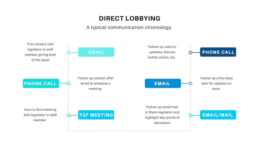 Direct-lobbying-communication