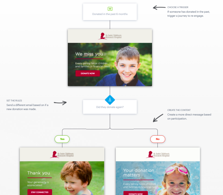 email-marketing-for-nonprofits-campaign-monitor-customer-journey