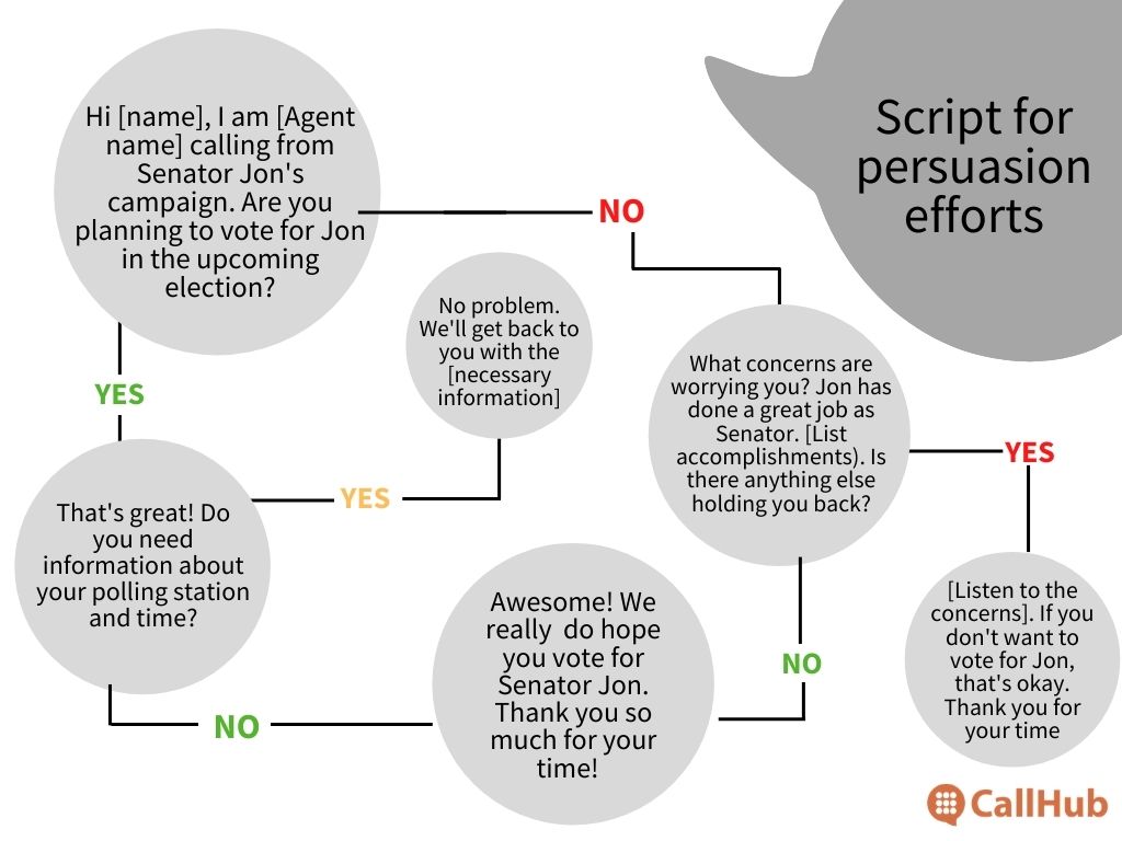 phone canvassing persuasion script