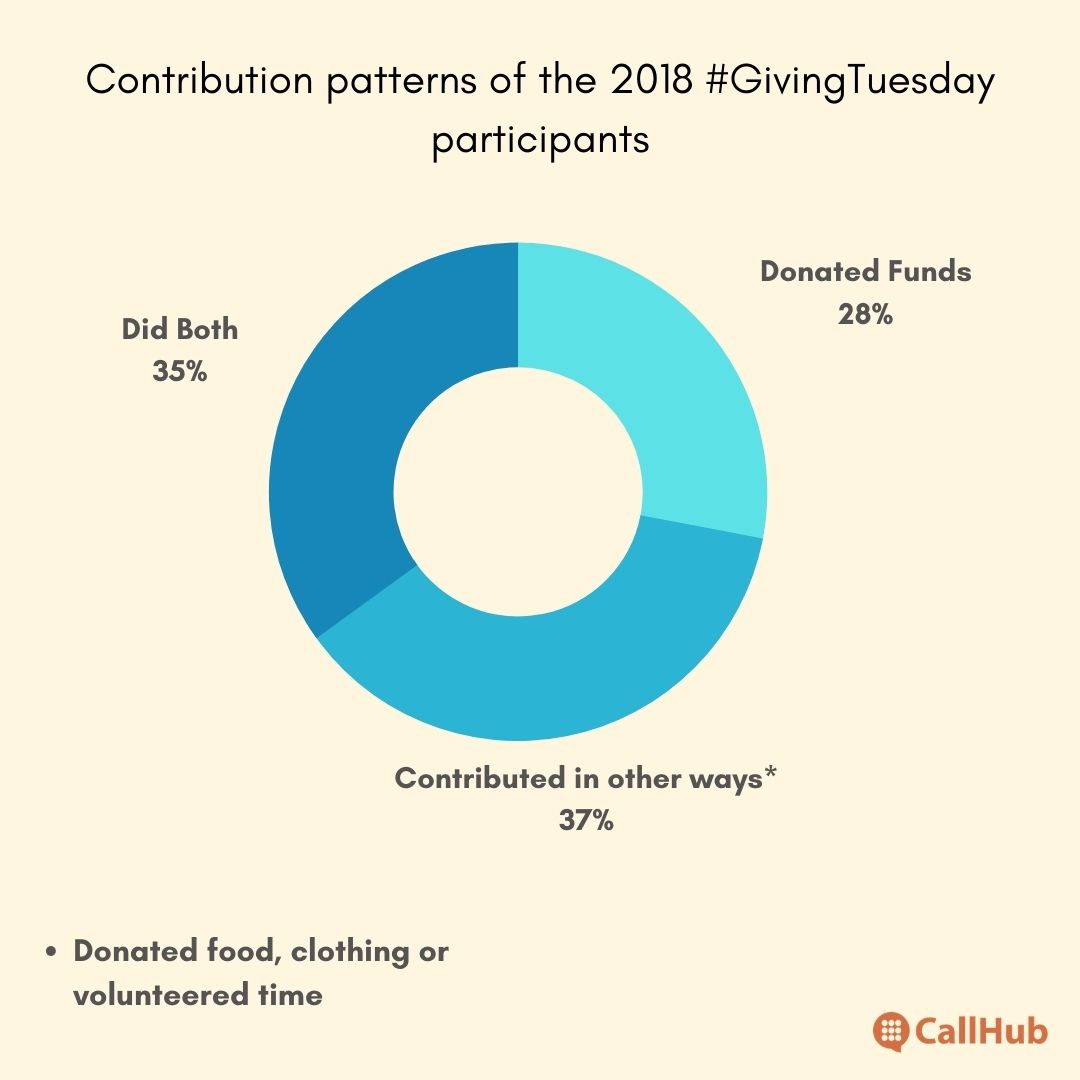 giving-tuesday-subject-lines-2018-giving-pattern