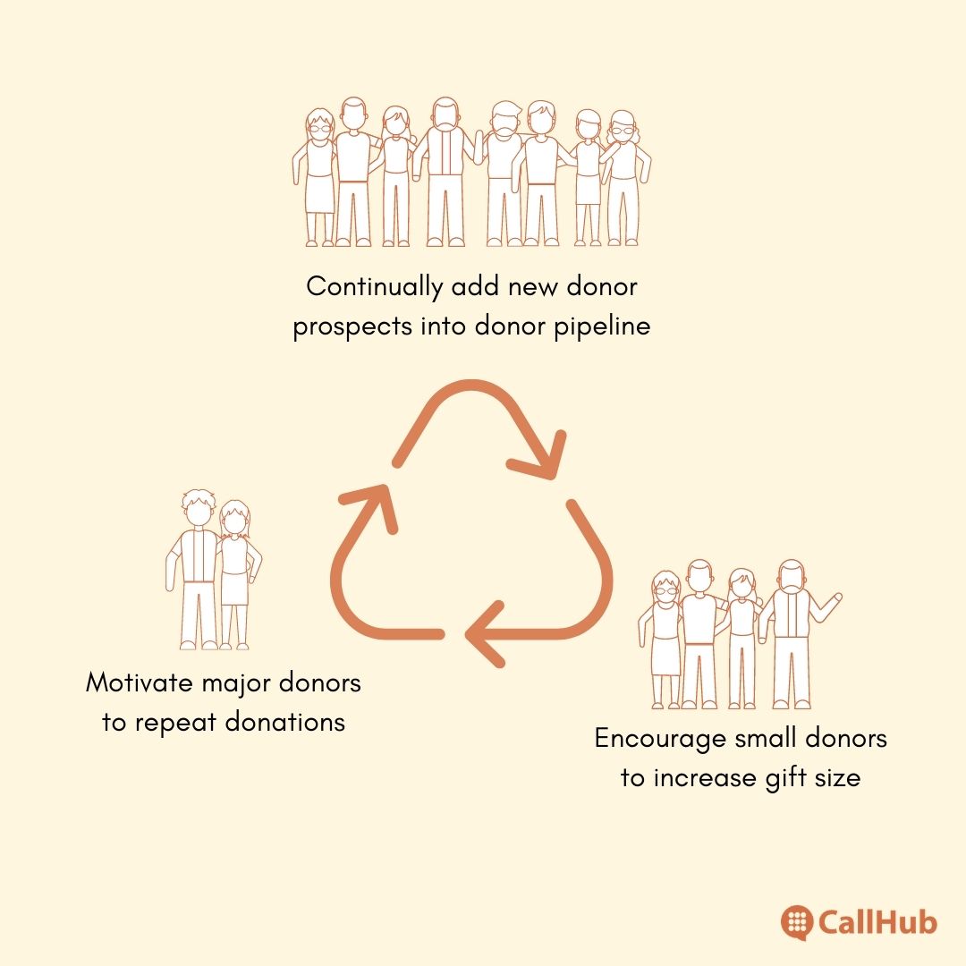 major-donor-cultivation-plan-cycle