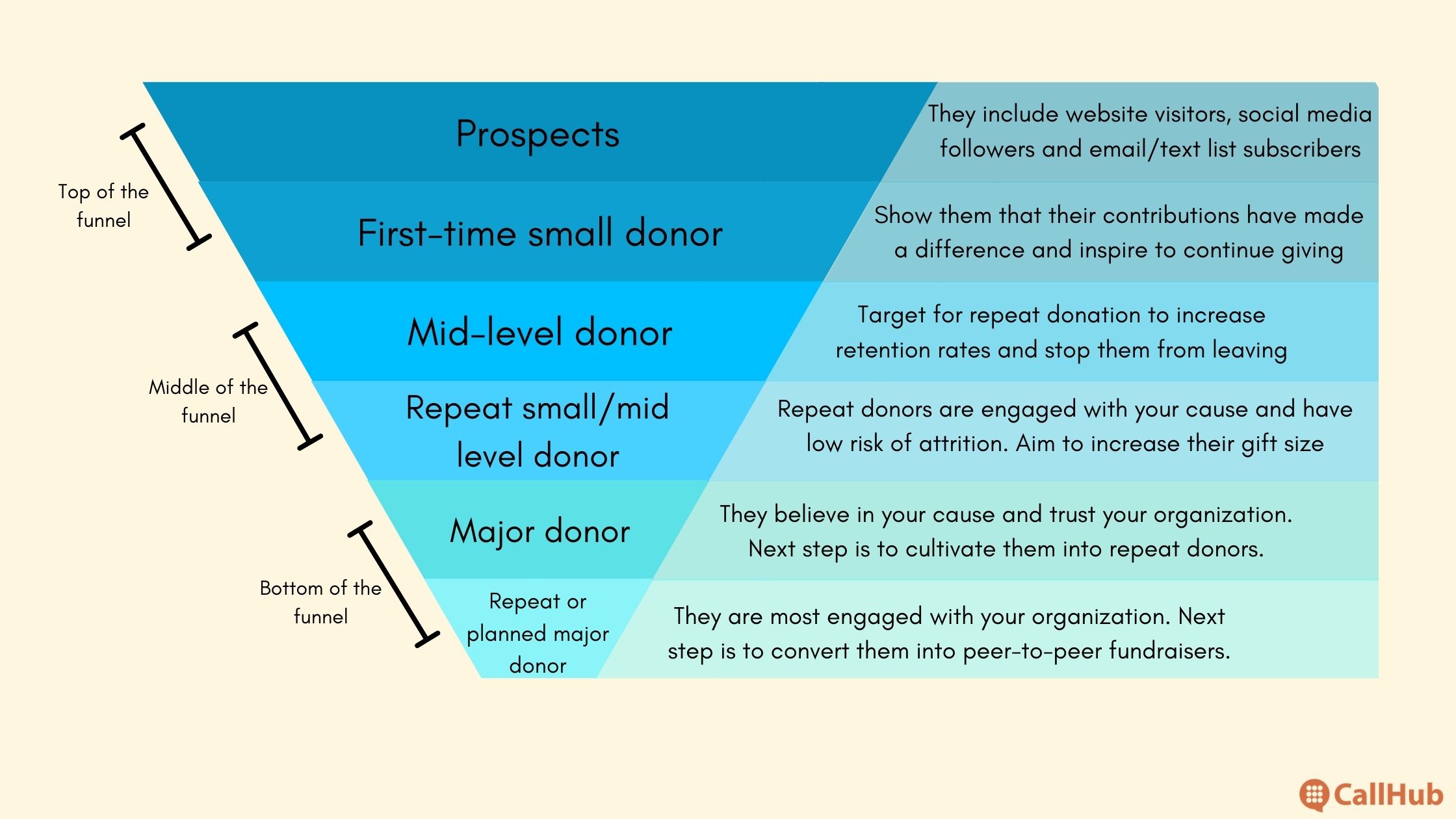 major-donor-cultivation-plan-donor-funnel