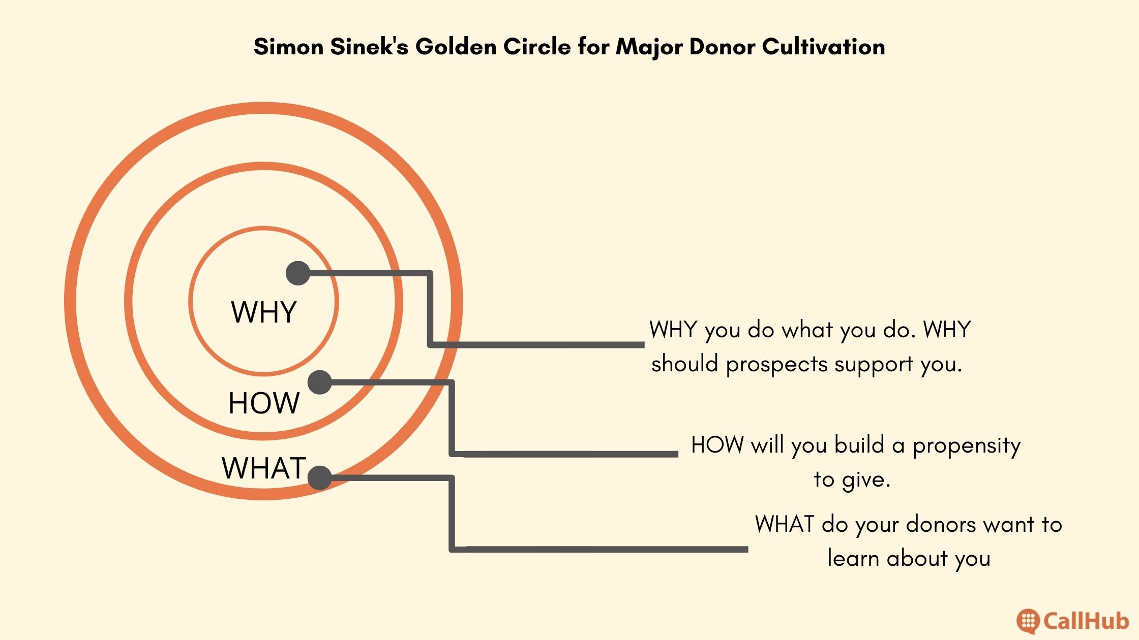 major-donor-cultivation-plan-golden-circle