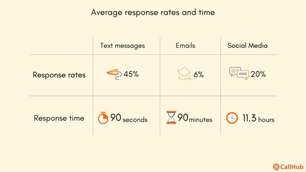 average-response-rates-and-time