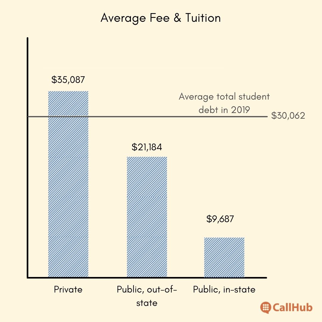 student-recruitment-strategies-average-fee-and-debt