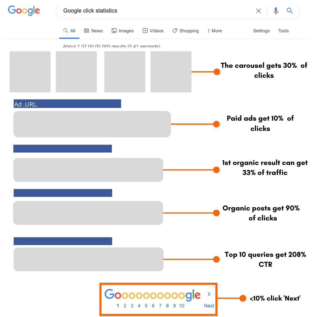 student-recruitment-strategies-google-page-clicks