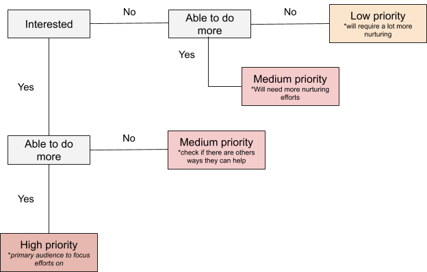 Efficient Donor Management Process donor funnel infographic