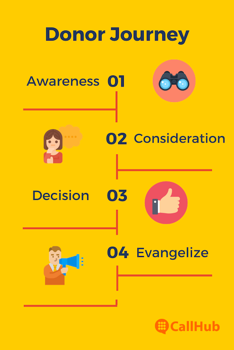 Donor Communications Best Practices donor journey