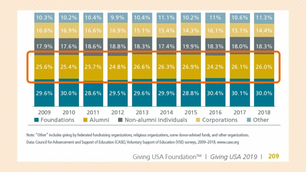 Alumni Fundraising Best Practices private funding sources