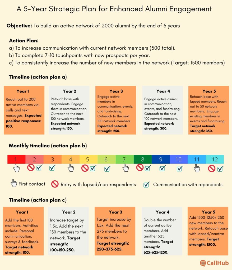 Alumni Relations Strategic Plan 5 year plan example