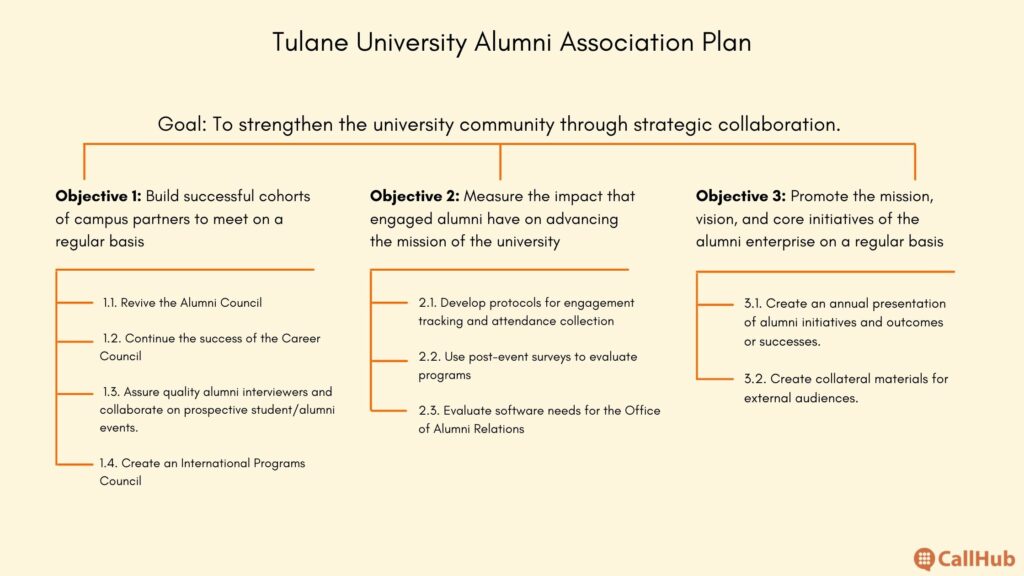 Alumni Relations Strategic Plan tulane university alumni association plan