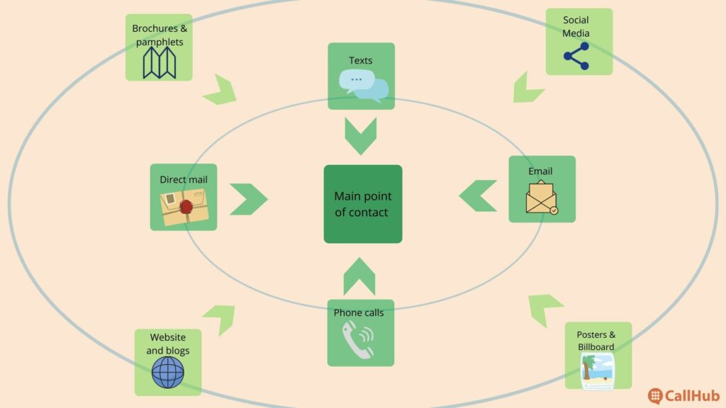 church-communication-plan-connected-channels