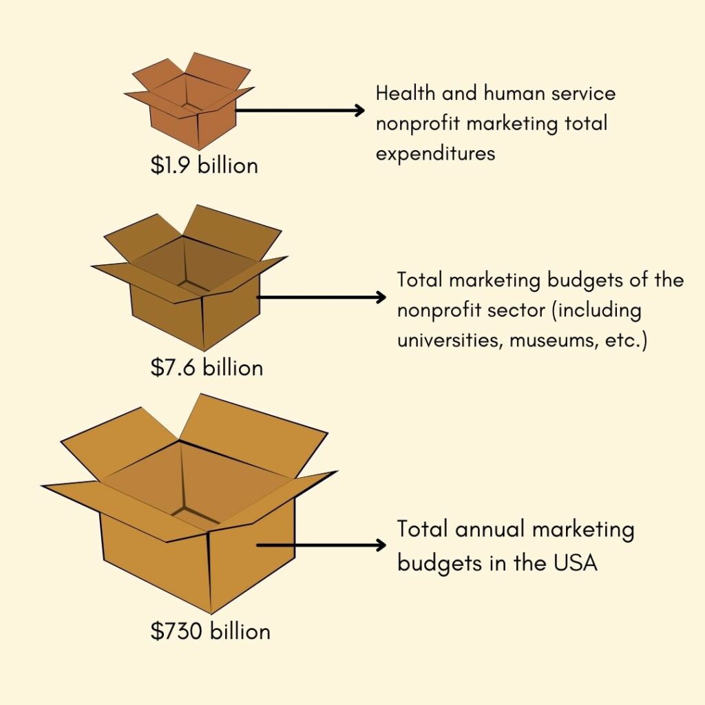 nonprofit-communications-budget-marketing-expenditure-usa