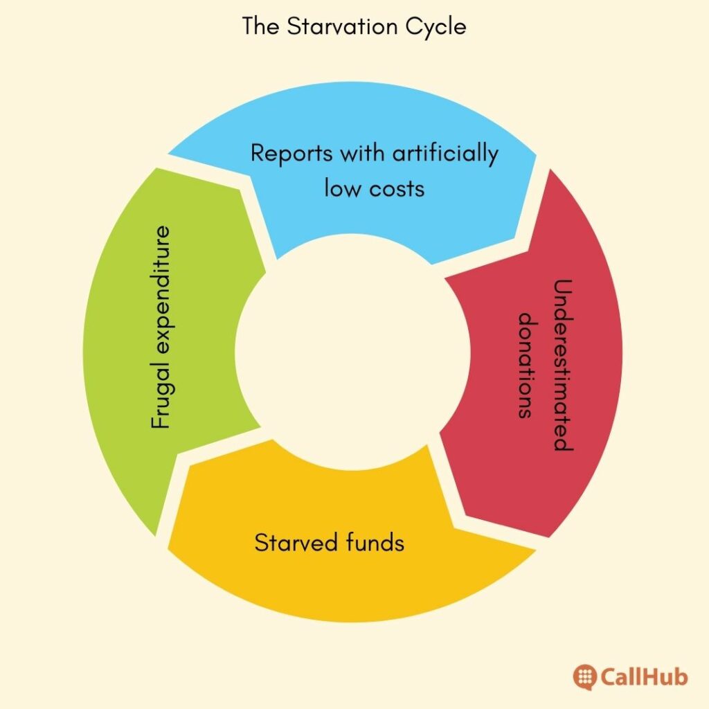 nonprofit-communications-budget-starvation-cycle