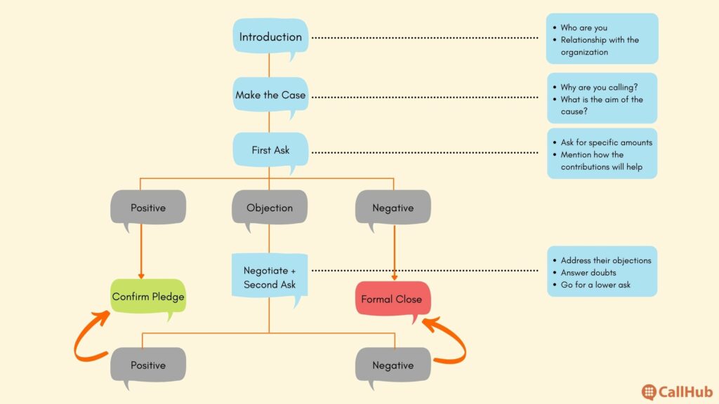 phonathon tips call flow