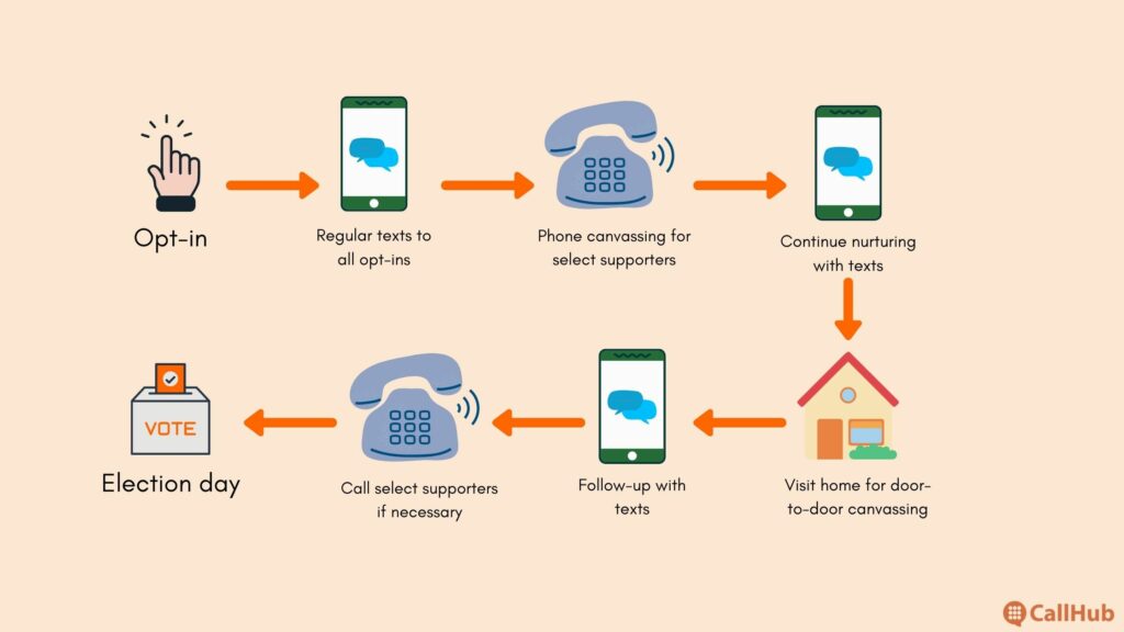 door-canvassing-journey-texts-to-election-day
