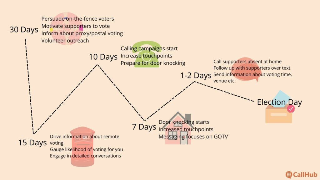 local-election-campaign-canvassing-timeline