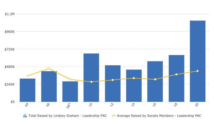 primary-campaign-lindsey-graham-pac-fundraising