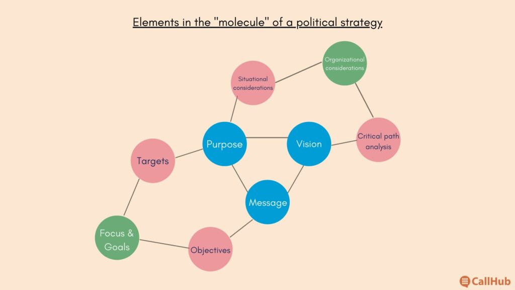 political-strategy-elements-purpose-messaging