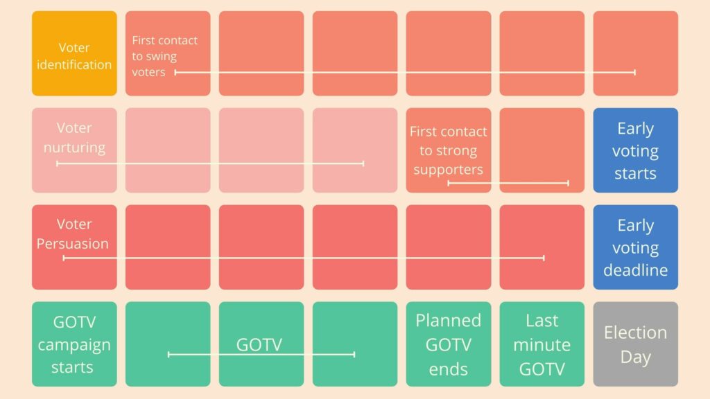 voter-contact-timeline-example