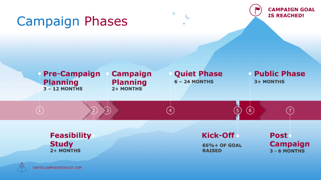 campaign-phase-timeline