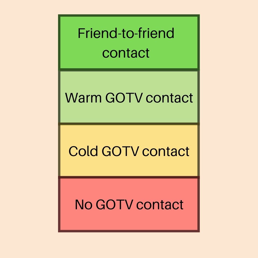 text gotv message cold vs warm friend contact