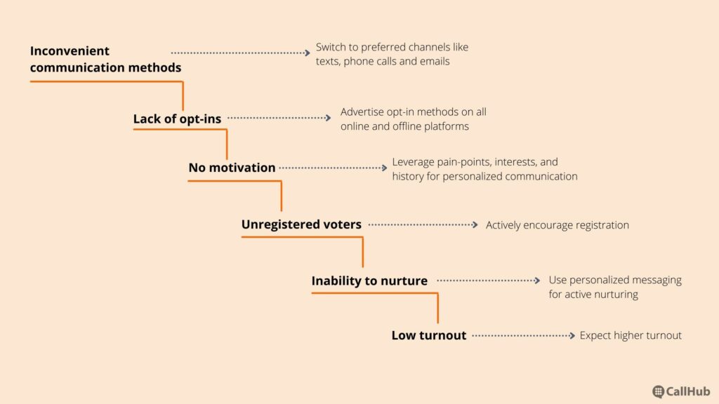 voter-registration-by-phone-steps-turnout