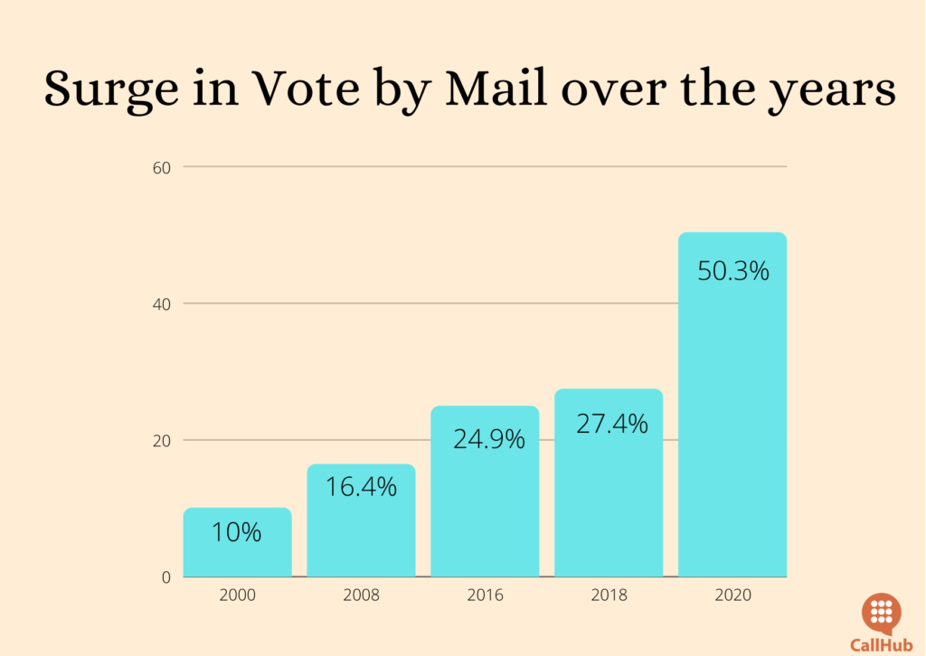 mail-in-ballots-surge-in-votes How mail-in ballots have gained popularity