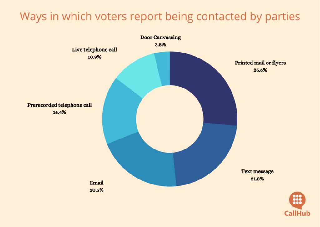 political-campaign-software-outreach-methods