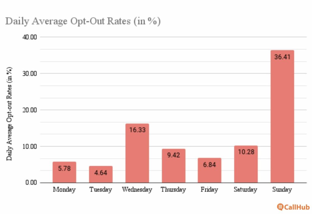 political-text-blast-time-daily-opt-out-rates