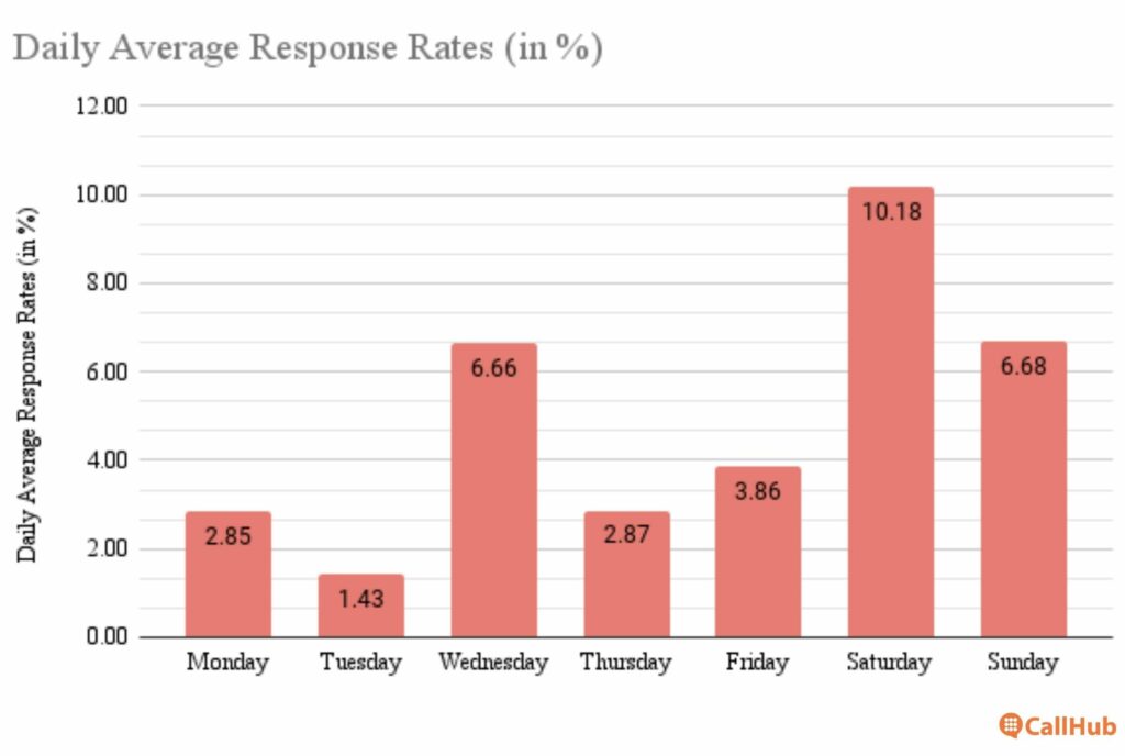 political-text-blast-time-daily-response-rates