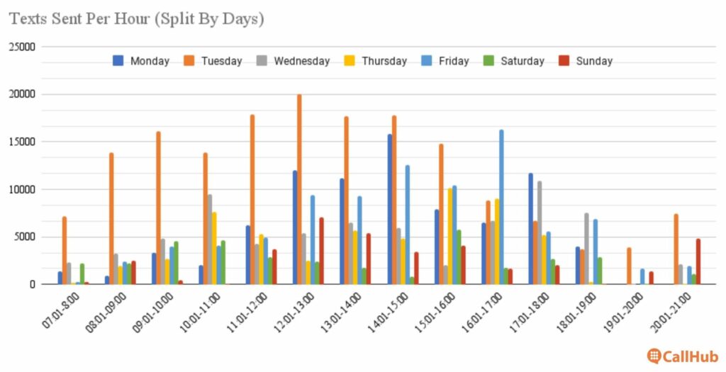 political-text-blast-time-sent-texts-per-day