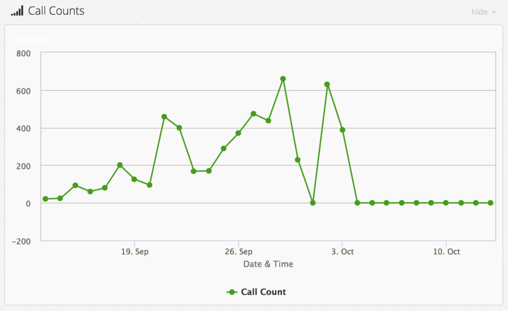 auto calling software call counts callhub analytics dashboard