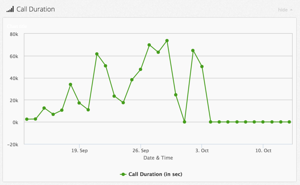 auto dial software call duration callhub analytics dashboard