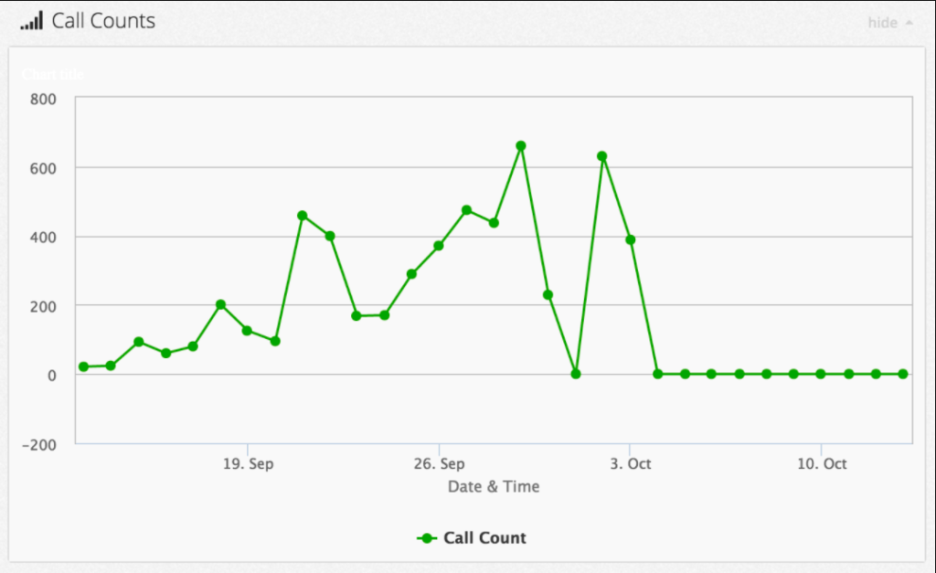 call-center-report-samples-call-counts