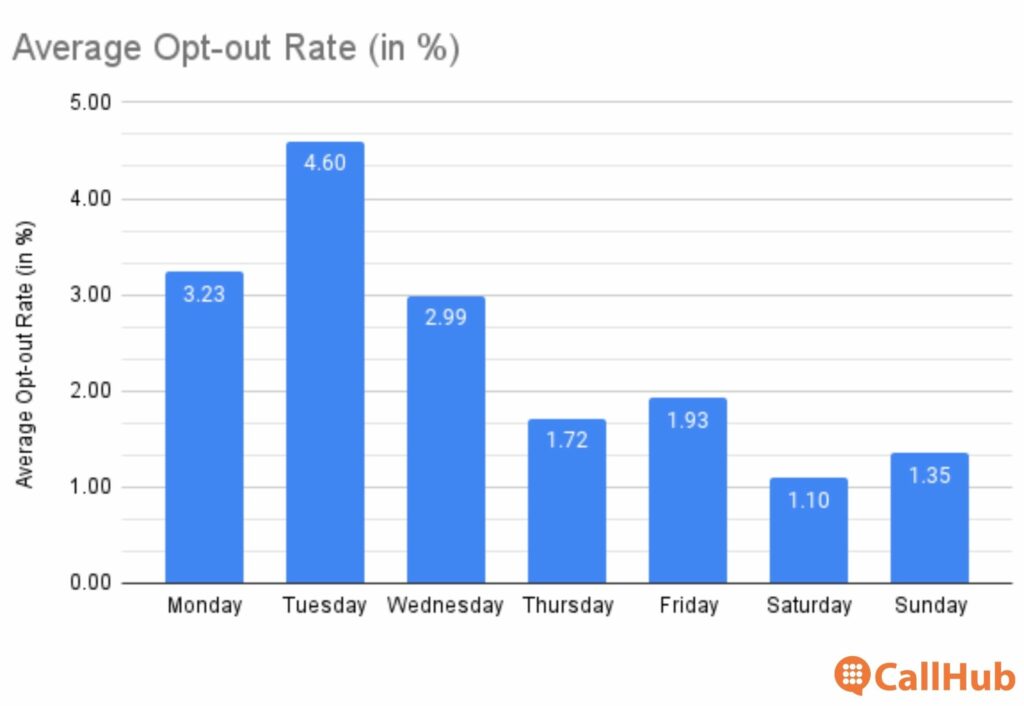 nonprofit-text-broadcast-daily-opt-out-rates