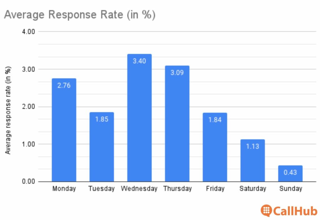 nonprofit-text-broadcast-daily-response-rates