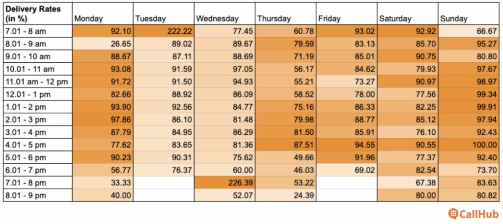 nonprofit-text-broadcast-delivery-rates-heatmap