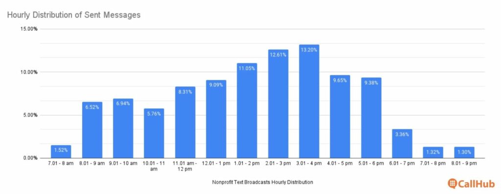 nonprofit-text-broadcast-hourly-sent-time