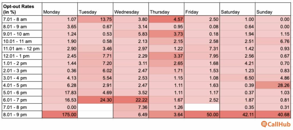 nonprofit-text-broadcast-opt-out-rates-heatmap