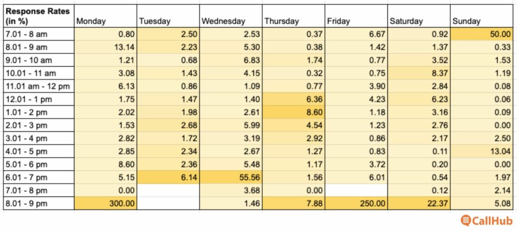 nonprofit-text-broadcast-response-rates-heatmap