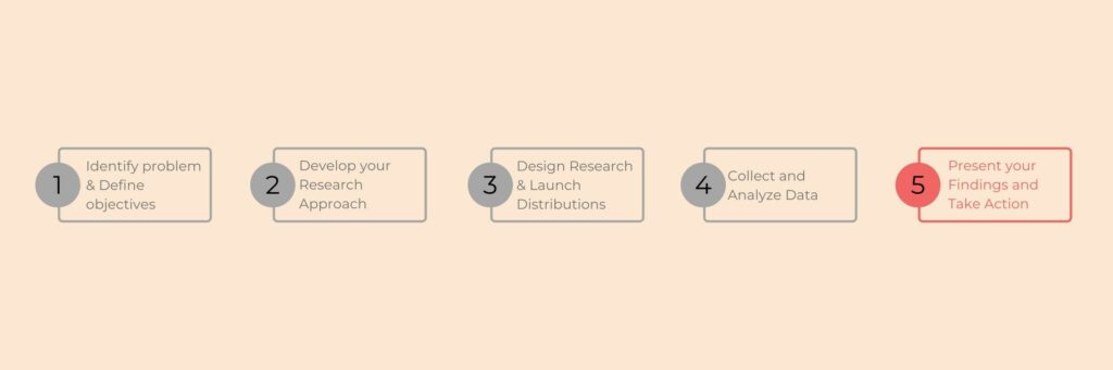 marketing research process 5 steps