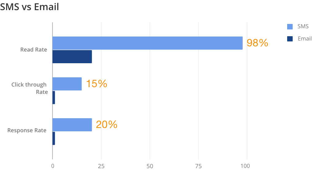 labor-union-software-sms-and-email-comparison