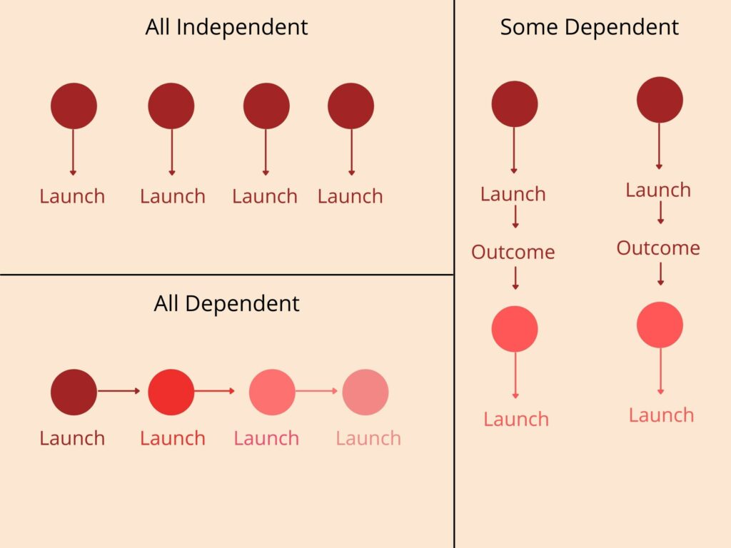 marketing-research-process-dependent-independent-launch